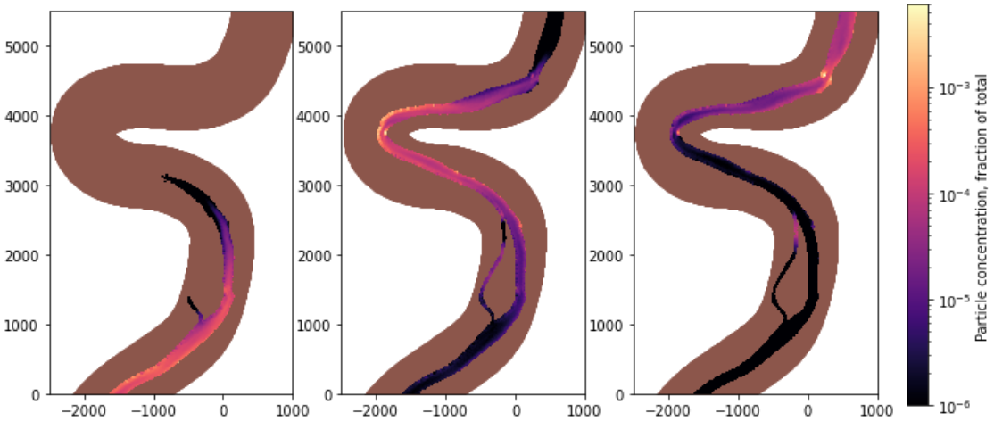 Particle concentration from three different time slices from a simulation on the Kootenai River, Idaho, USA. Flow is from bottom to top and time increases from the left figure to the right.